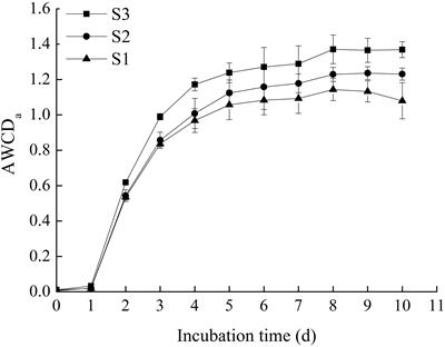 Analysis on Metabolic Functions of Stored Rice Microbial Communities by BIOLOG ECO Microplates